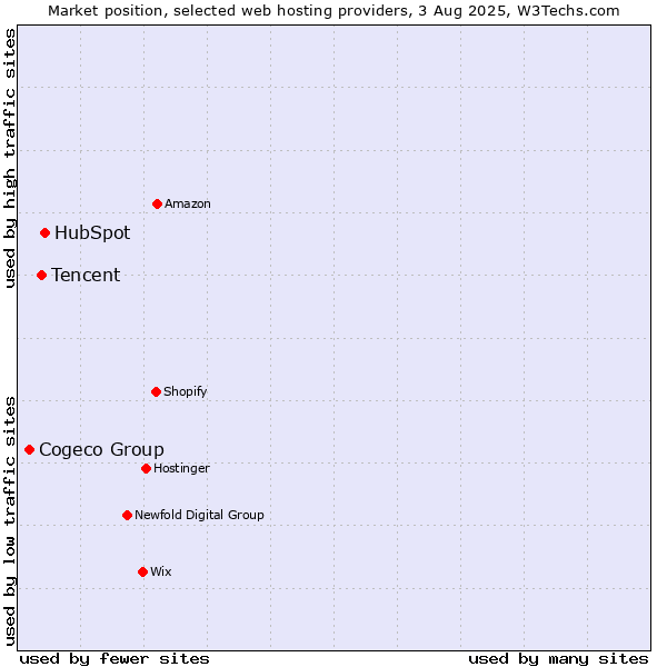 Market position of HubSpot vs. Tencent vs. Cogeco Group