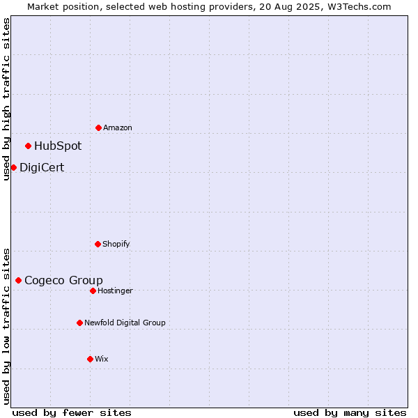 Market position of HubSpot vs. Cogeco Group vs. DigiCert