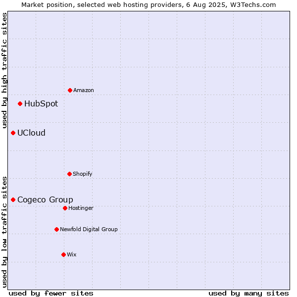 Market position of HubSpot vs. Cogeco Group vs. UCloud