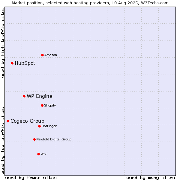 Market position of WP Engine vs. HubSpot vs. Cogeco Group