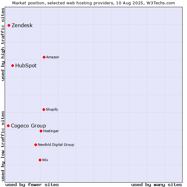 Market position of HubSpot vs. Zendesk vs. Cogeco Group