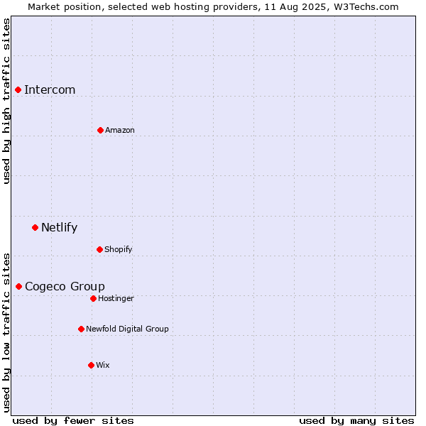 Market position of Netlify vs. Cogeco Group vs. Intercom