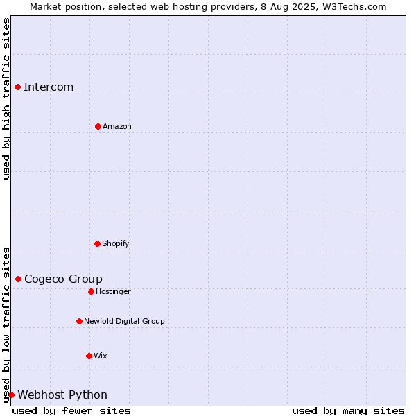 Market position of Cogeco Group vs. Intercom vs. Webhost Python