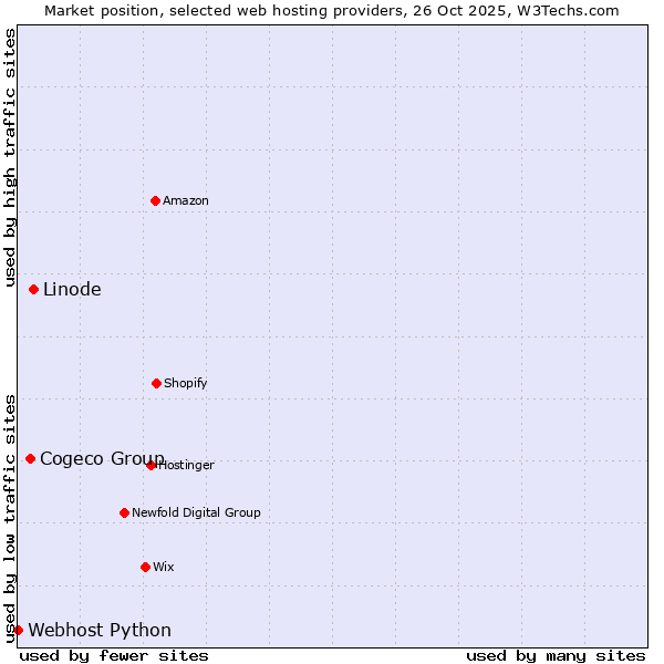 Market position of Linode vs. Cogeco Group vs. Webhost Python