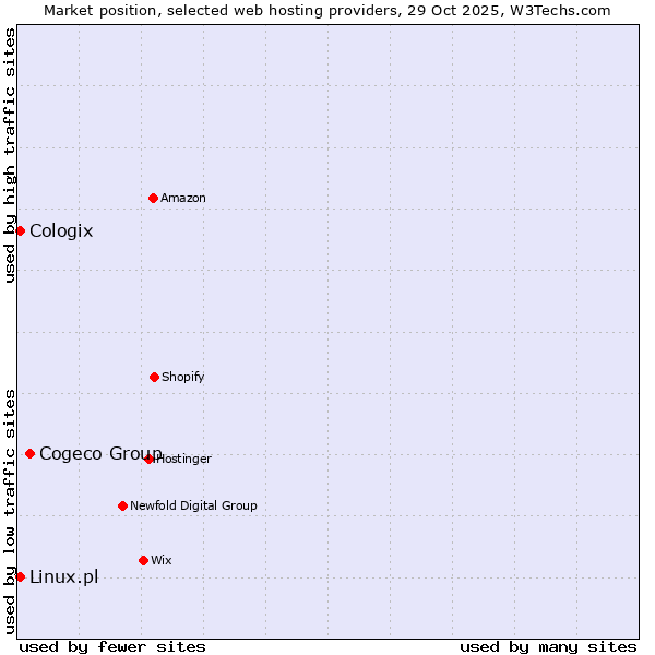 Market position of Cogeco Group vs. Linux.pl vs. Cologix