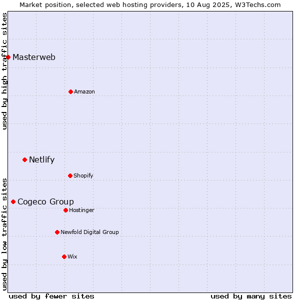 Market position of Netlify vs. Cogeco Group vs. Masterweb