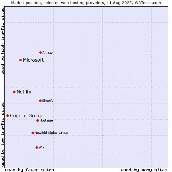 Market position of Microsoft vs. Netlify vs. Cogeco Group