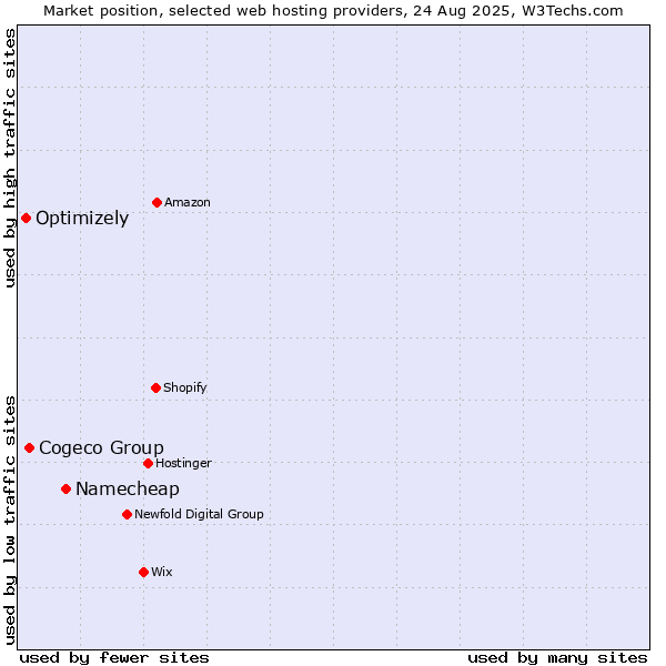 Market position of Namecheap vs. Cogeco Group vs. Optimizely