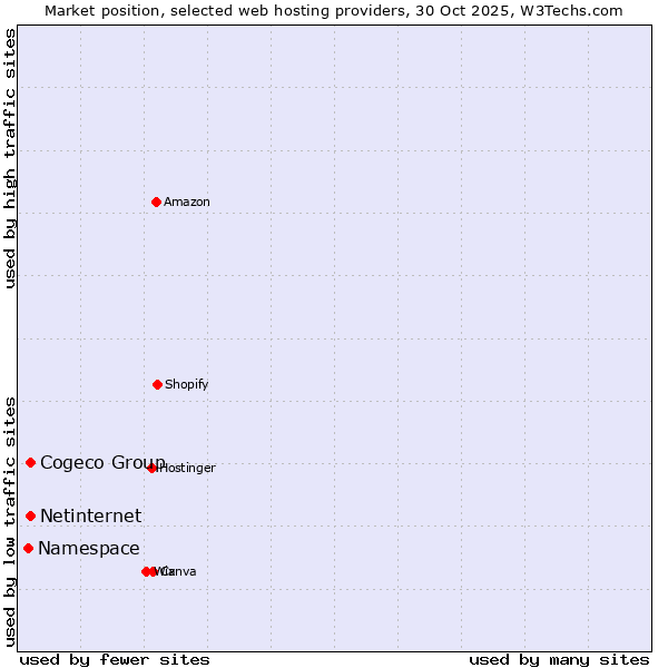 Market position of Netinternet vs. Cogeco Group vs. Namespace