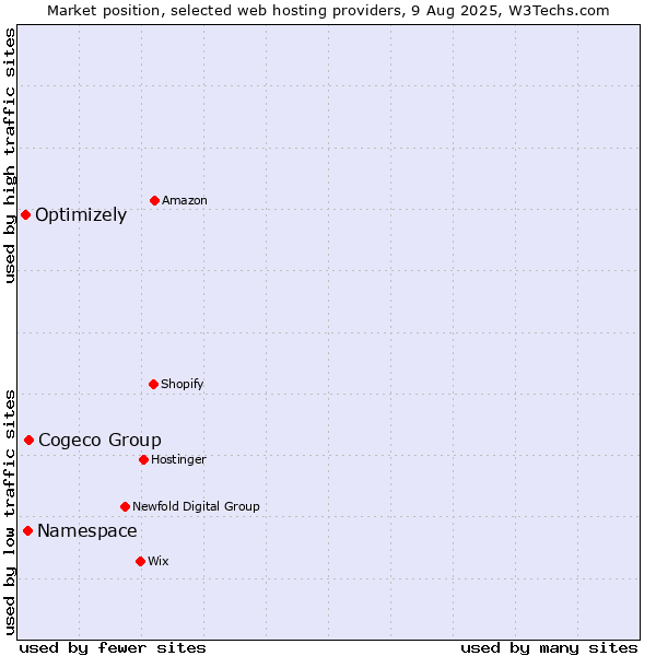 Market position of Cogeco Group vs. Namespace vs. Optimizely