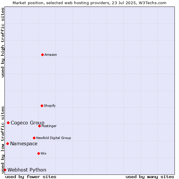Market position of Cogeco Group vs. Namespace vs. Webhost Python