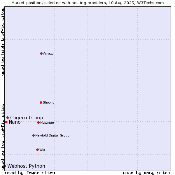 Market position of Cogeco Group vs. Nano vs. Webhost Python