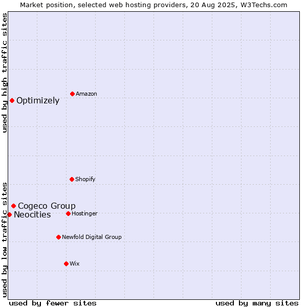 Market position of Cogeco Group vs. Optimizely vs. Neocities