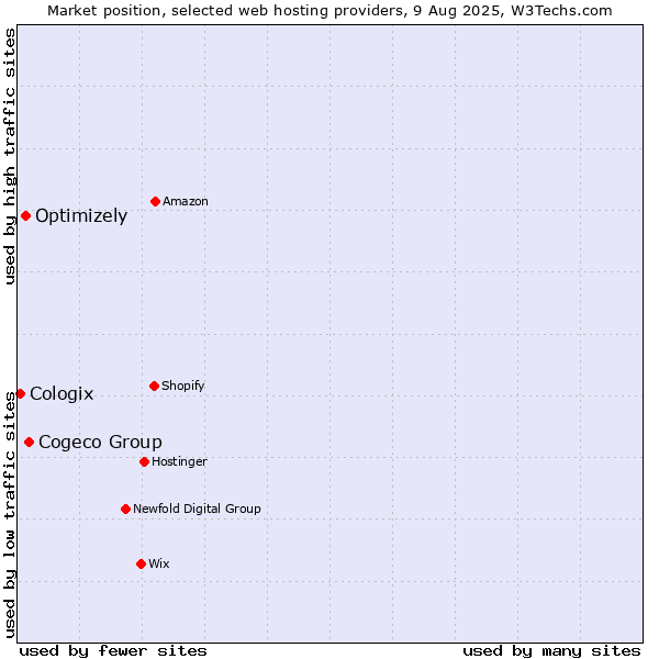 Market position of Cogeco Group vs. Optimizely vs. Cologix