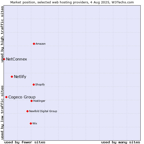 Market position of Netlify vs. Cogeco Group vs. NetConnex