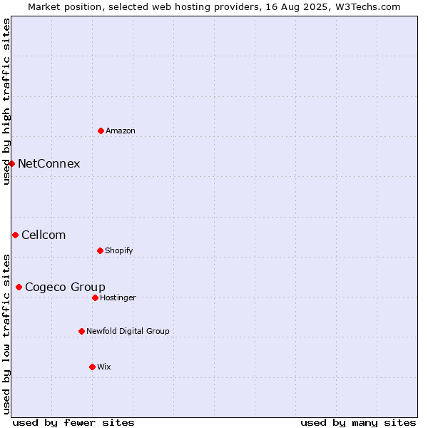 Market position of Cogeco Group vs. Cellcom vs. NetConnex