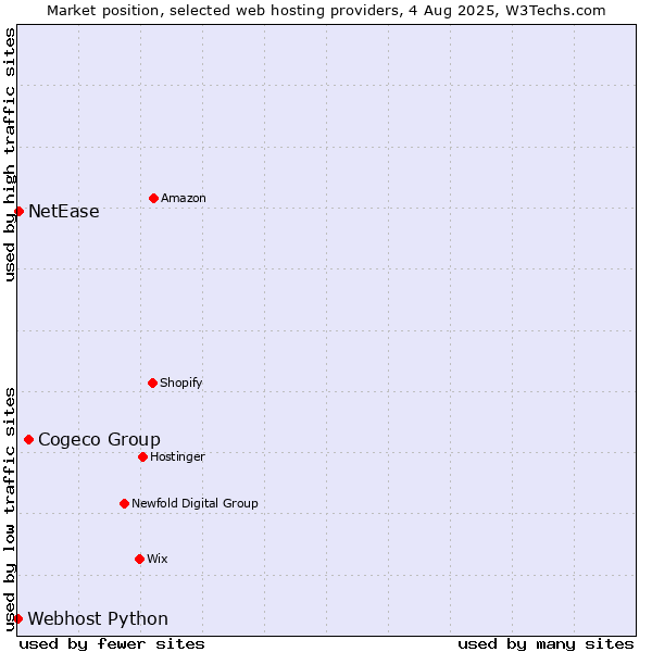 Market position of Cogeco Group vs. NetEase vs. Webhost Python