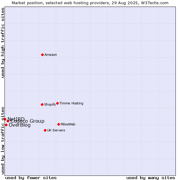 Market position of Cogeco Group vs. OverBlog vs. NetIRD