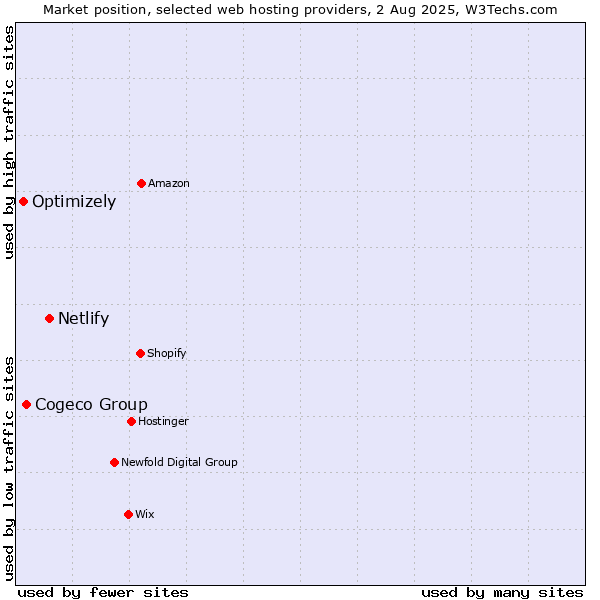 Market position of Netlify vs. Cogeco Group vs. Optimizely