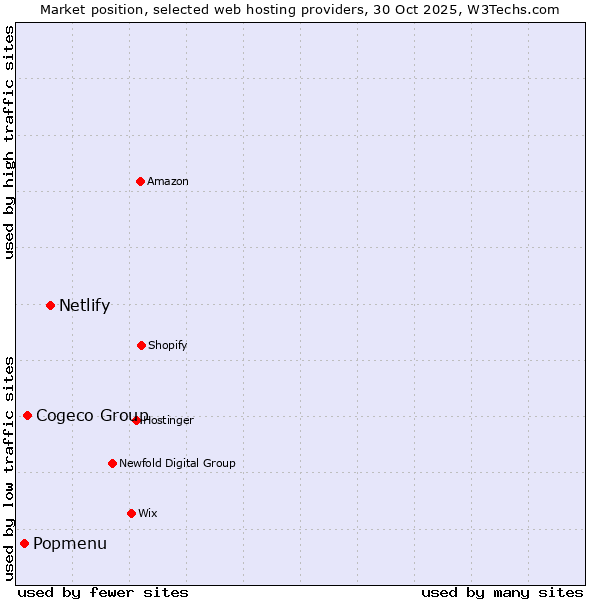 Market position of Netlify vs. Cogeco Group vs. Popmenu