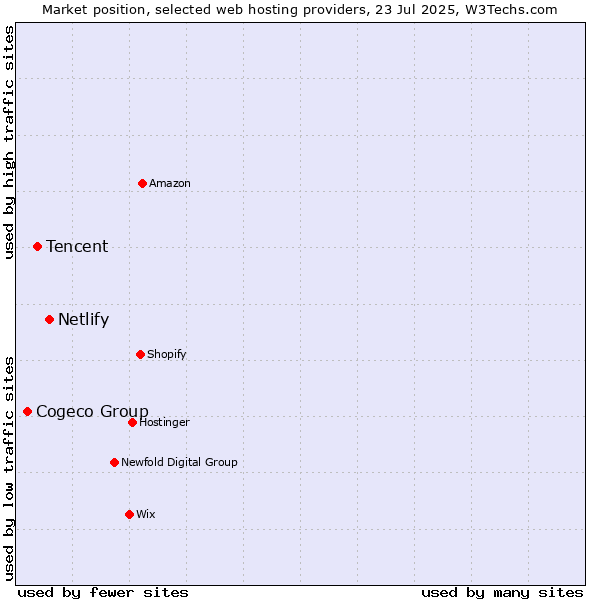 Market position of Netlify vs. Tencent vs. Cogeco Group