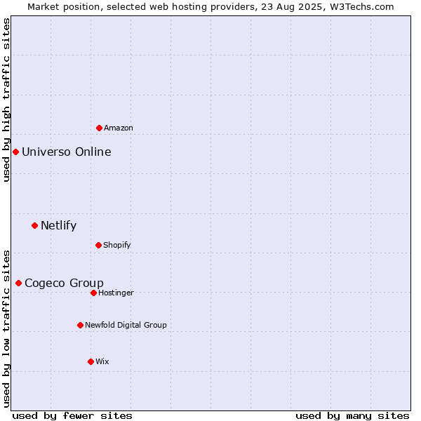 Market position of Netlify vs. Cogeco Group vs. Universo Online