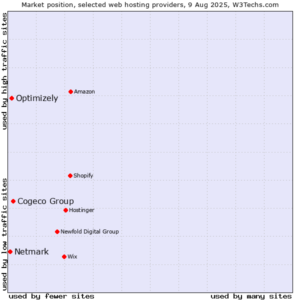 Market position of Cogeco Group vs. Optimizely vs. Netmark
