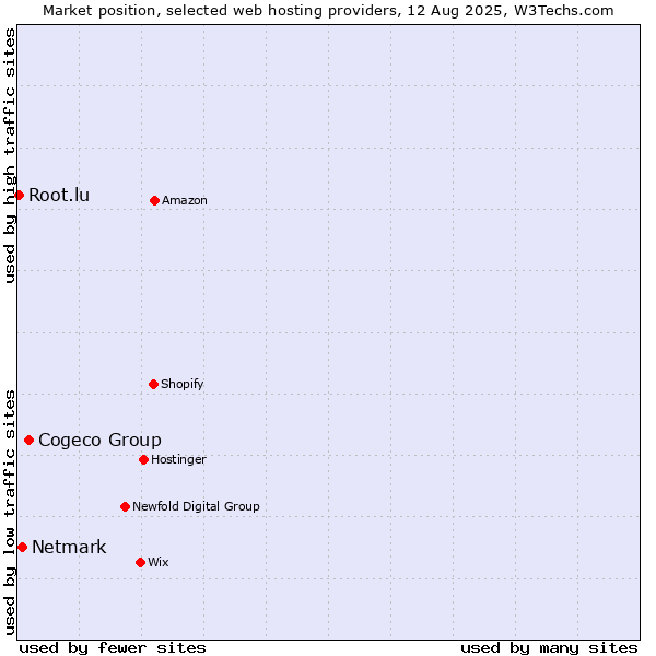 Market position of Cogeco Group vs. Netmark vs. Root.lu