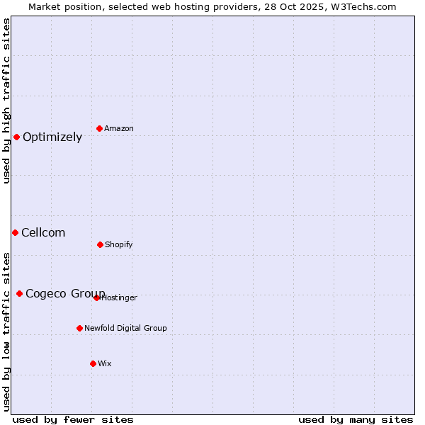 Market position of Cogeco Group vs. Optimizely vs. Cellcom