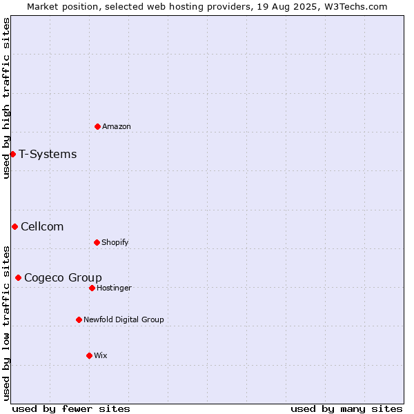 Market position of Cogeco Group vs. Cellcom vs. T-Systems