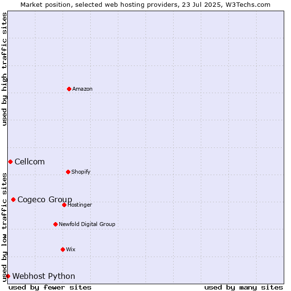 Market position of Cogeco Group vs. Cellcom vs. Webhost Python
