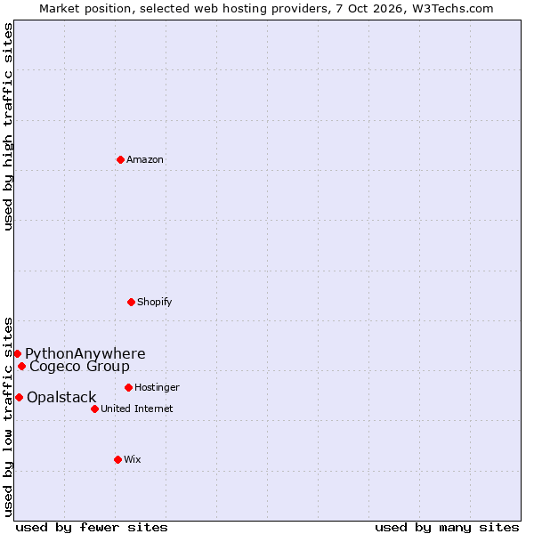 Market position of Cogeco Group vs. Opalstack vs. PythonAnywhere