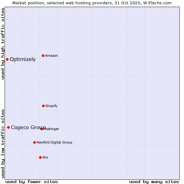 Market position of Cogeco Group vs. Optimizely