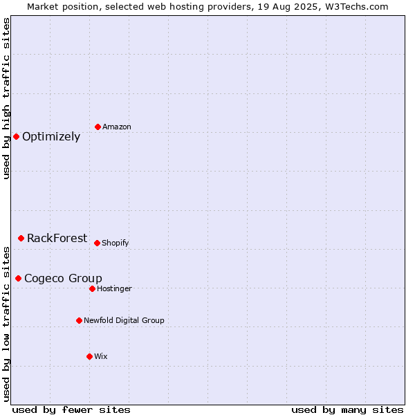 Market position of RackForest vs. Cogeco Group vs. Optimizely