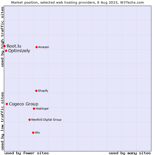 Market position of Cogeco Group vs. Optimizely vs. Root.lu