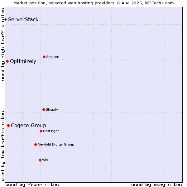 Market position of Cogeco Group vs. Optimizely vs. ServerStack