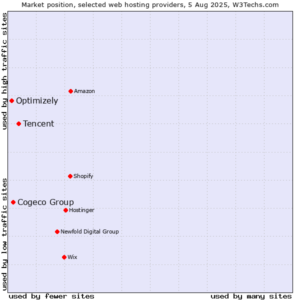 Market position of Tencent vs. Cogeco Group vs. Optimizely
