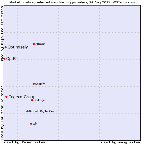 Market position of Cogeco Group vs. Optimizely vs. Opti9