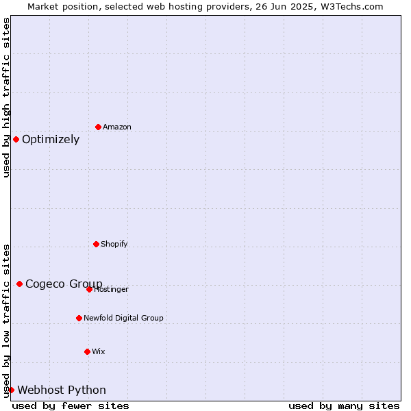 Market position of Cogeco Group vs. Optimizely vs. Webhost Python