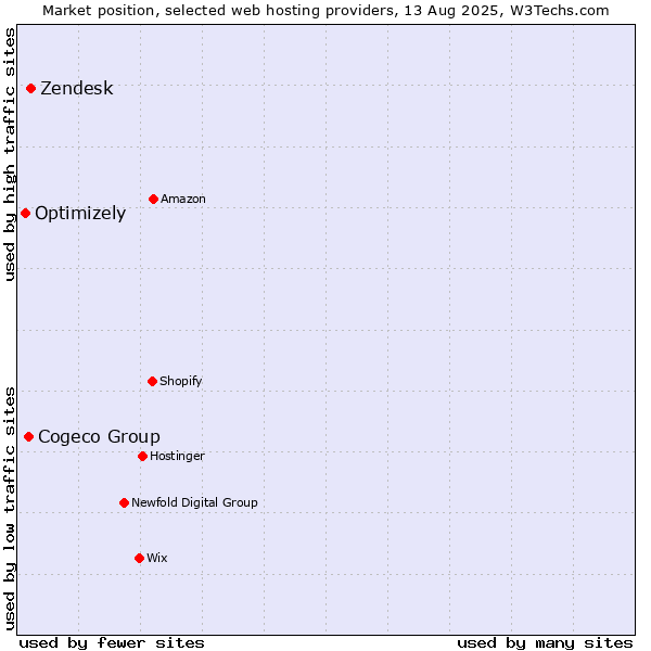 Market position of Zendesk vs. Cogeco Group vs. Optimizely
