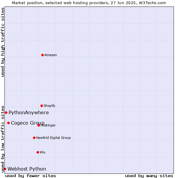 Market position of Cogeco Group vs. PythonAnywhere vs. Webhost Python