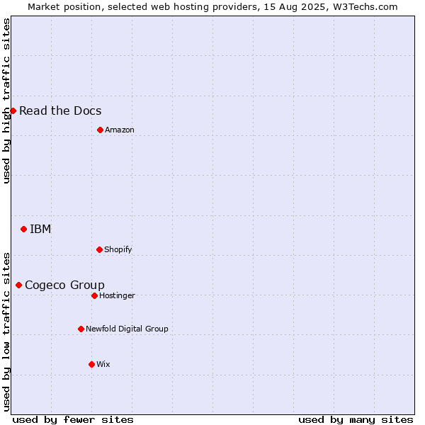 Market position of IBM vs. Cogeco Group vs. Read the Docs