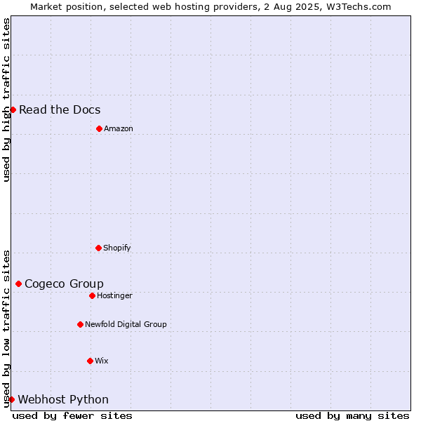 Market position of Cogeco Group vs. Read the Docs vs. Webhost Python