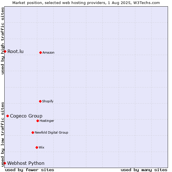 Market position of Cogeco Group vs. Root.lu vs. Webhost Python
