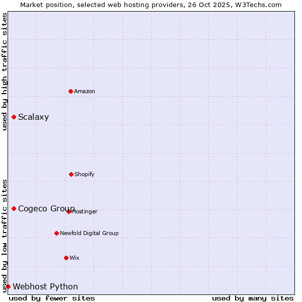 Market position of Scalaxy vs. Cogeco Group vs. Webhost Python