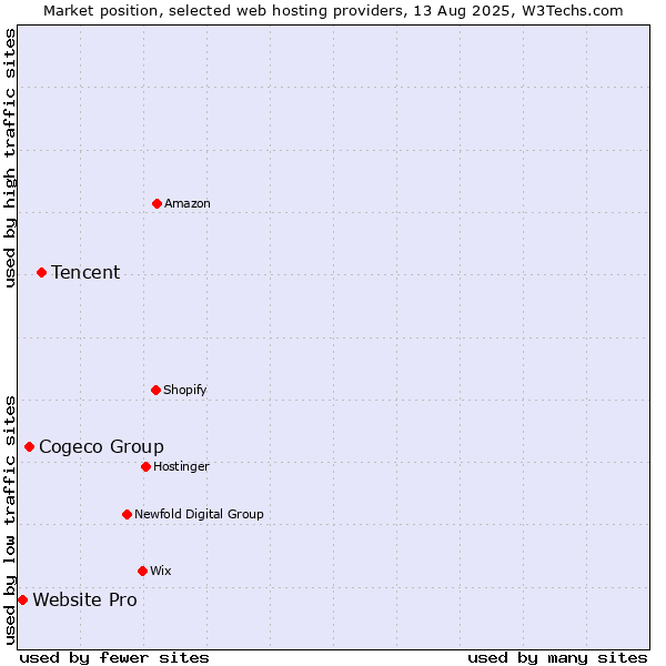 Market position of Tencent vs. Cogeco Group vs. Website Pro
