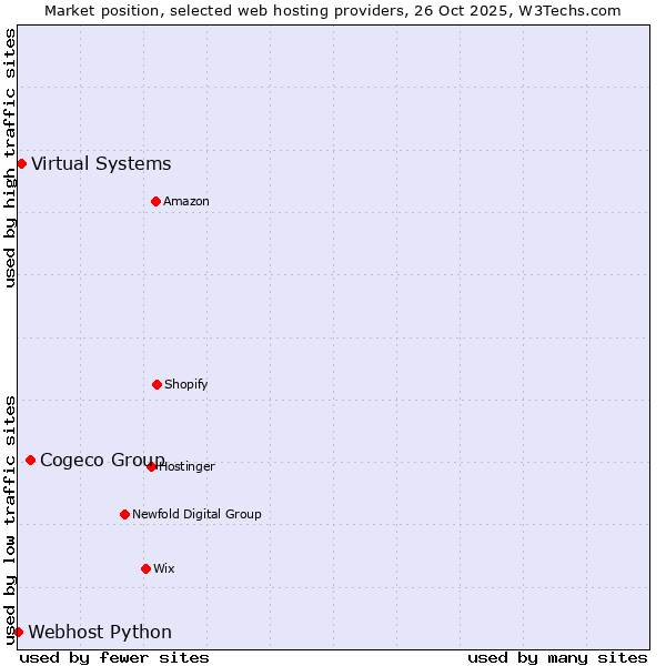 Market position of Cogeco Group vs. Virtual Systems vs. Webhost Python