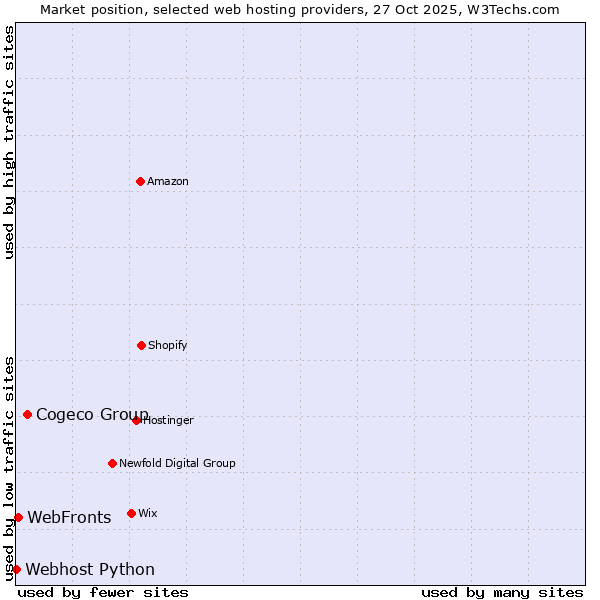 Market position of Cogeco Group vs. WebFronts vs. Webhost Python