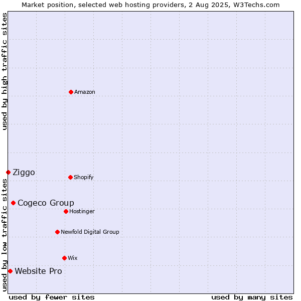 Market position of Cogeco Group vs. Website Pro vs. Ziggo