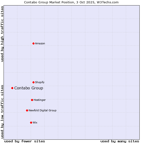 Market position of Contabo Group
